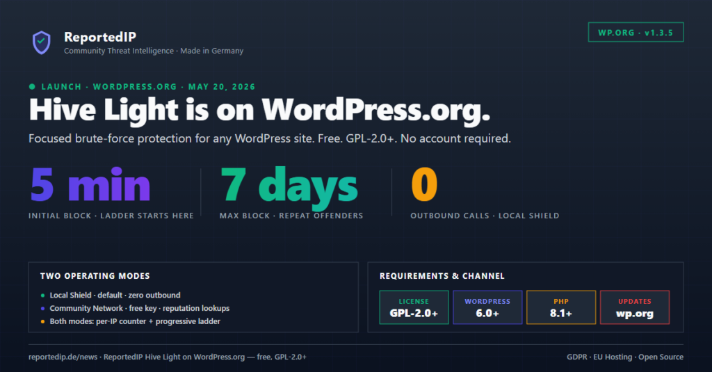 ReportedIP Hive Light launch card — WordPress.org plugin directory, two operating modes, requirements WP 6.0+ and PHP 8.1+, GPL-2.0+ license