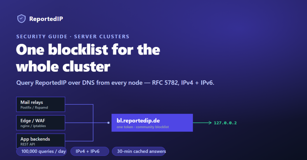 Diagram showing mail, edge, and app cluster nodes querying the ReportedIP DNS blocklist bl.reportedip.de and receiving a 127.0.0.2 listing answer.