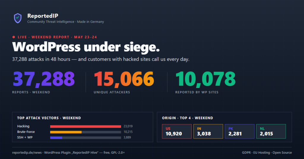 Weekend attack report card showing 37,288 attacks, 15,066 unique attackers, top attack vectors and origin countries