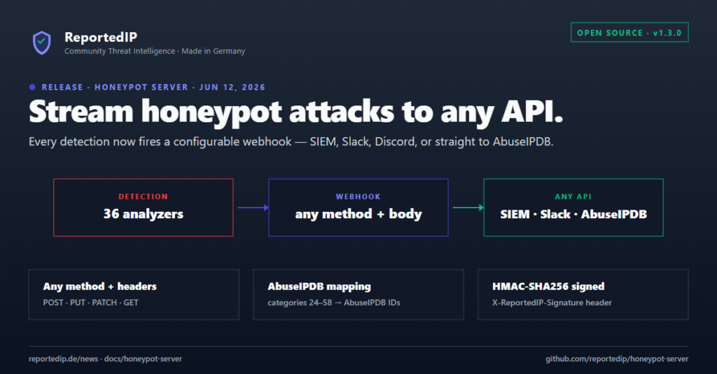 Honeypot server 1.3.0 webhook flow: 36 analyzers fire a configurable webhook that routes to any API — a SIEM, Slack, Discord, or AbuseIPDB.