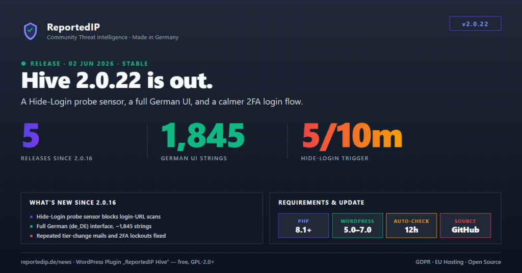 ReportedIP Hive 2.0.22 release banner showing a Hide-Login probe sensor, 1,845 German UI strings and a 5-per-10-minute login-scan trigger across five releases since 2.0.16.