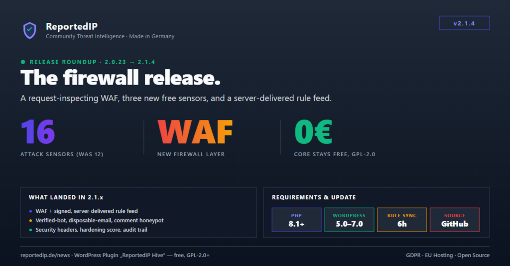 ReportedIP Hive 2.1.4 firewall release card: 16 attack sensors (up from 12), a new WAF layer, and a free GPL-2.0 core