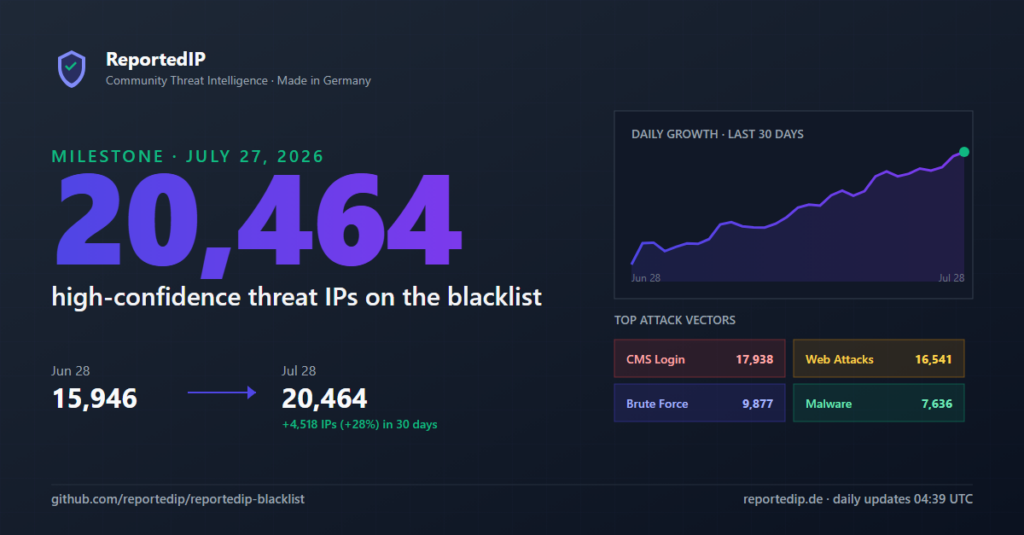 Milestone card showing the ReportedIP blacklist at 20,464 high-confidence threat IPs, up 4,518 IPs in 30 days, with CMS login as the top attack vector