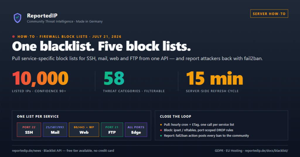 Infographic: one ReportedIP blacklist split into five service-specific firewall block lists for SSH, mail, web, FTP and edge, with 10,000 listed IPs, 58 threat categories and a 15-minute refresh cycle