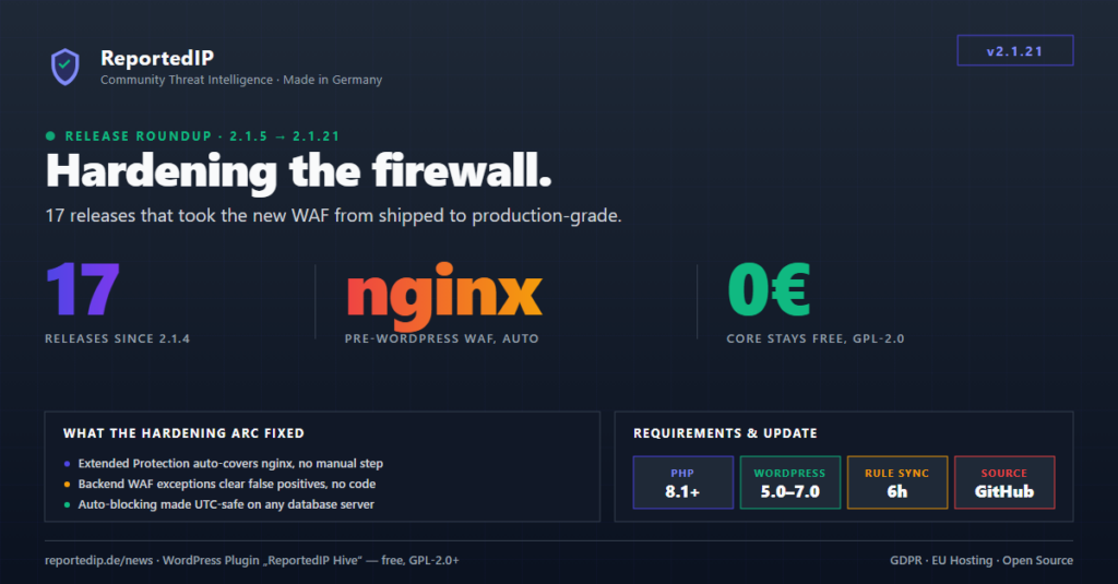 ReportedIP Hive 2.1.21 release card: 17 releases since 2.1.4, pre-WordPress WAF auto-covering nginx, core stays free under GPL-2.0.