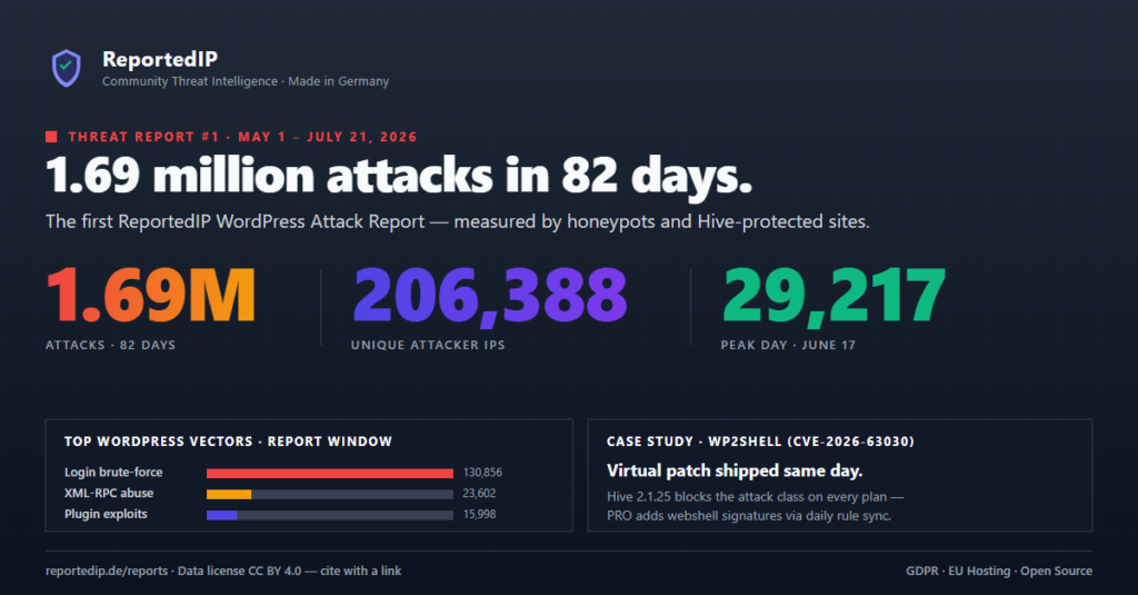 ReportedIP WordPress Attack Report card: 1.69 million attacks, 206,388 unique IPs, top vectors and the wp2shell same-day virtual patch.