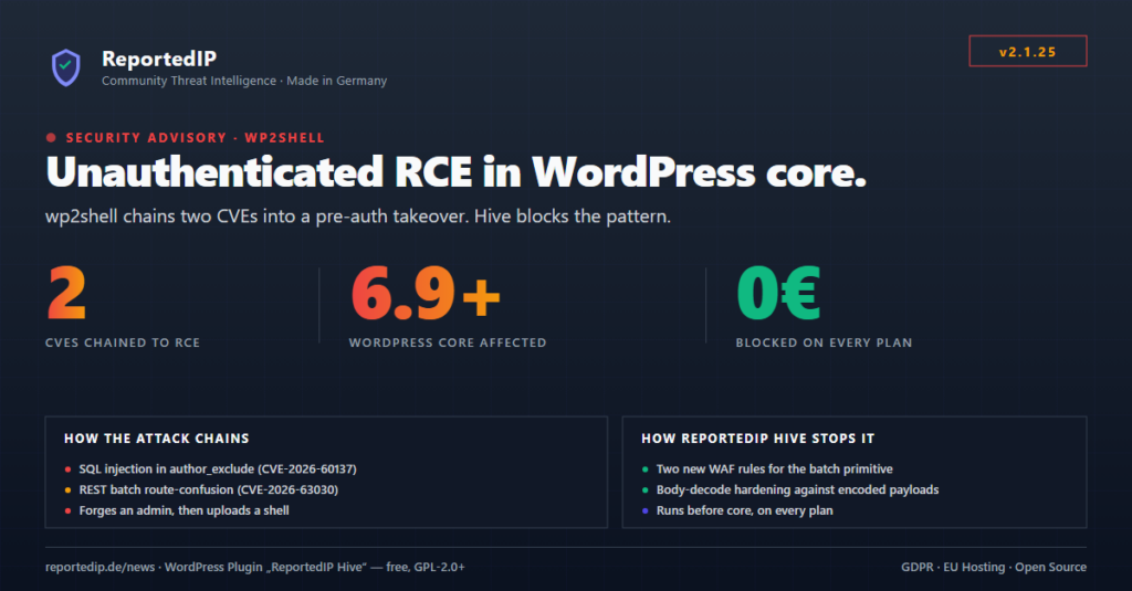 Diagram of the wp2shell WordPress attack chain blocked by the ReportedIP Hive firewall