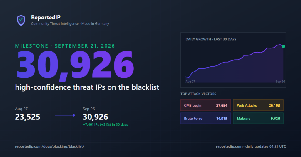 Milestone card showing the ReportedIP blacklist at 30,926 high-confidence threat IPs, up 7,401 IPs in 30 days, with CMS login as the top attack vector