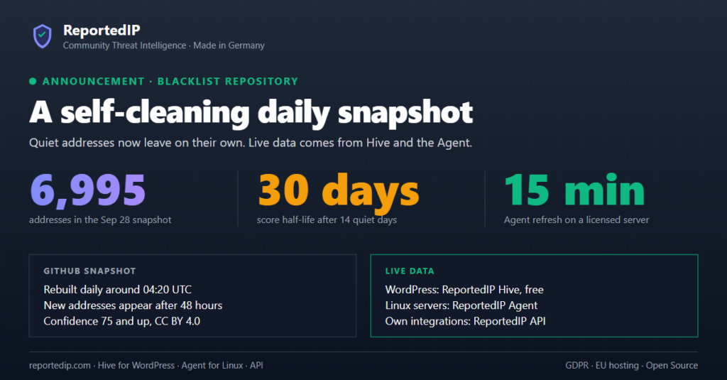 ReportedIP blacklist repository card: 6,995 addresses in the September 28 snapshot, 30-day score half-life after 14 quiet days, and live data from Hive, the Agent and the API