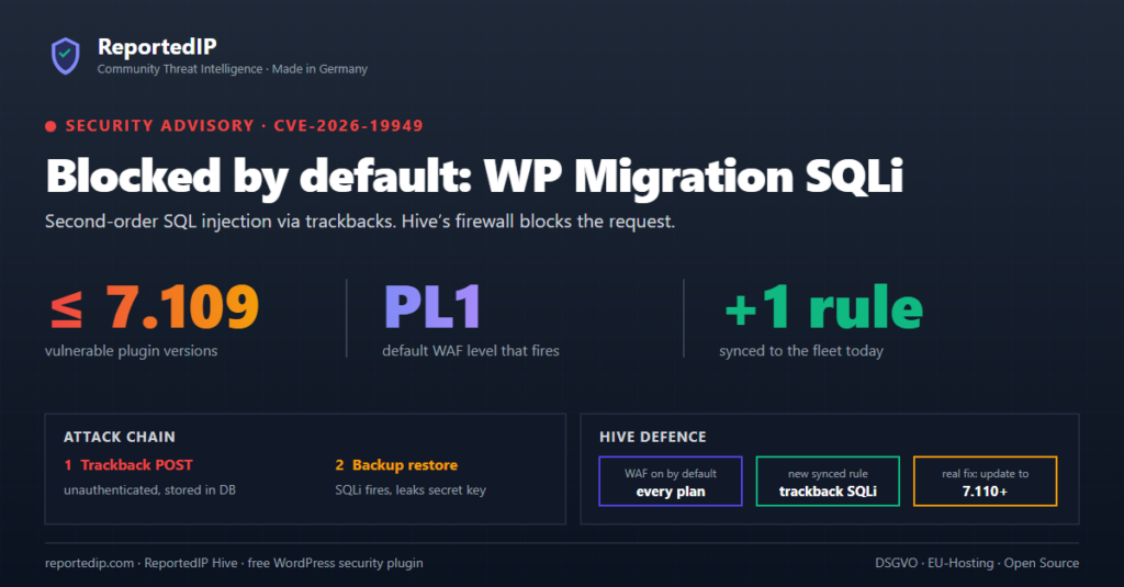 Security advisory card for CVE-2026-19949 showing the trackback attack chain of the All-in-One WP Migration SQL injection and the ReportedIP Hive firewall defence that blocks it by default