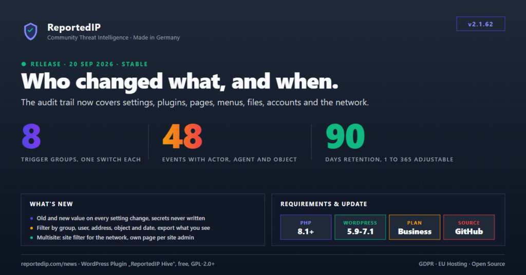 ReportedIP Hive 2.1.62 release card: audit trail with 8 trigger groups, 48 events with actor, agent and object, and 90 days of retention adjustable from 1 to 365