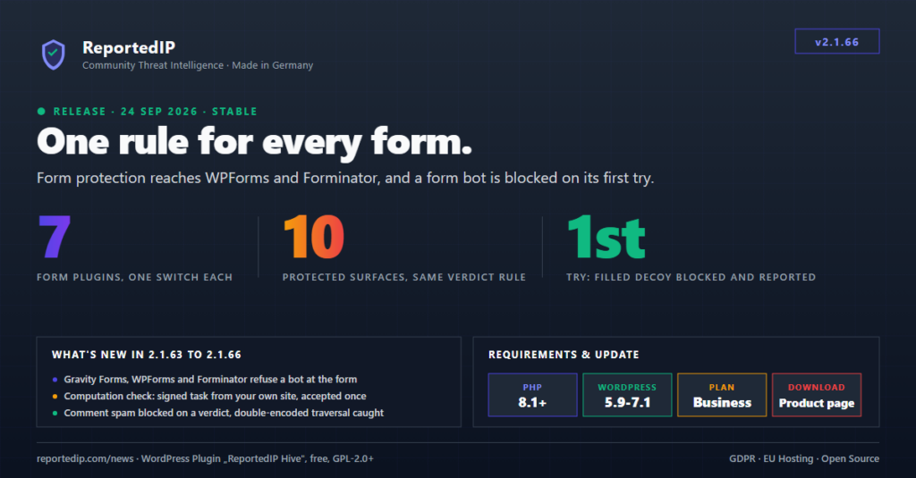 ReportedIP Hive 2.1.66 release card: form protection on 7 form plugins and 10 surfaces with one verdict rule, a filled decoy blocked and reported on the first try