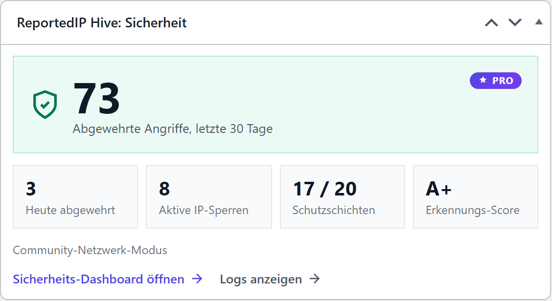Sicherheits-Widget von ReportedIP Hive im WordPress-Dashboard mit abgewehrten Angriffen, Sperren von heute, aktiven IP-Sperren, Schutzschichten und Erkennungs-Score