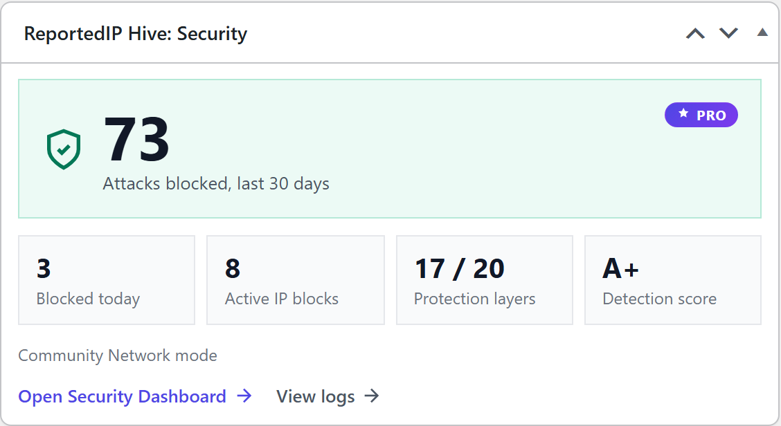 Widget Security de ReportedIP Hive en el escritorio de WordPress con ataques bloqueados, bloqueos de hoy, bloqueos de IP activos, capas de protección y puntuación de detección