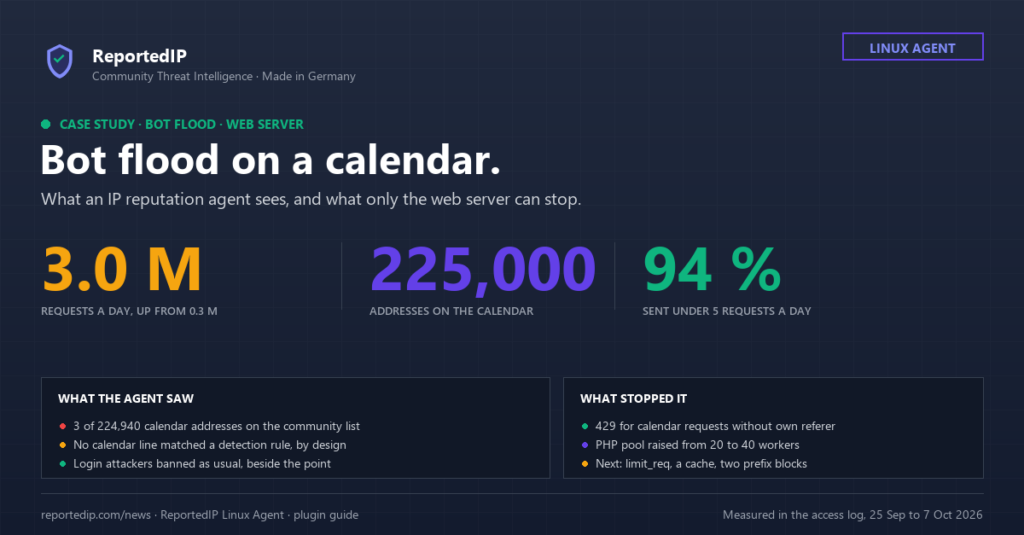 Case study banner: bot flood on a WordPress calendar with 3.0 million requests a day from 225,000 addresses, 94 percent of them under 5 requests, and what the ReportedIP Agent saw