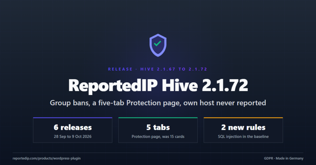 ReportedIP Hive 2.1.72 release banner: 6 releases from 28 September to 9 October 2026, a five-tab Protection page and 2 SQL injection rules in the offline baseline