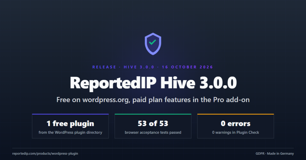 ReportedIP Hive 3.0.0 release banner: one free plugin from the WordPress plugin directory, 53 of 53 browser acceptance tests passed and 0 errors and 0 warnings in Plugin Check