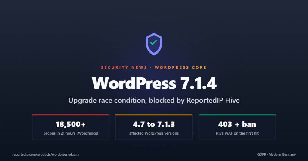 WordPress 7.1.4 upgrade race condition: 18,500 probes in 21 hours, versions 4.7 to 7.1.3 affected, blocked by the ReportedIP Hive WAF