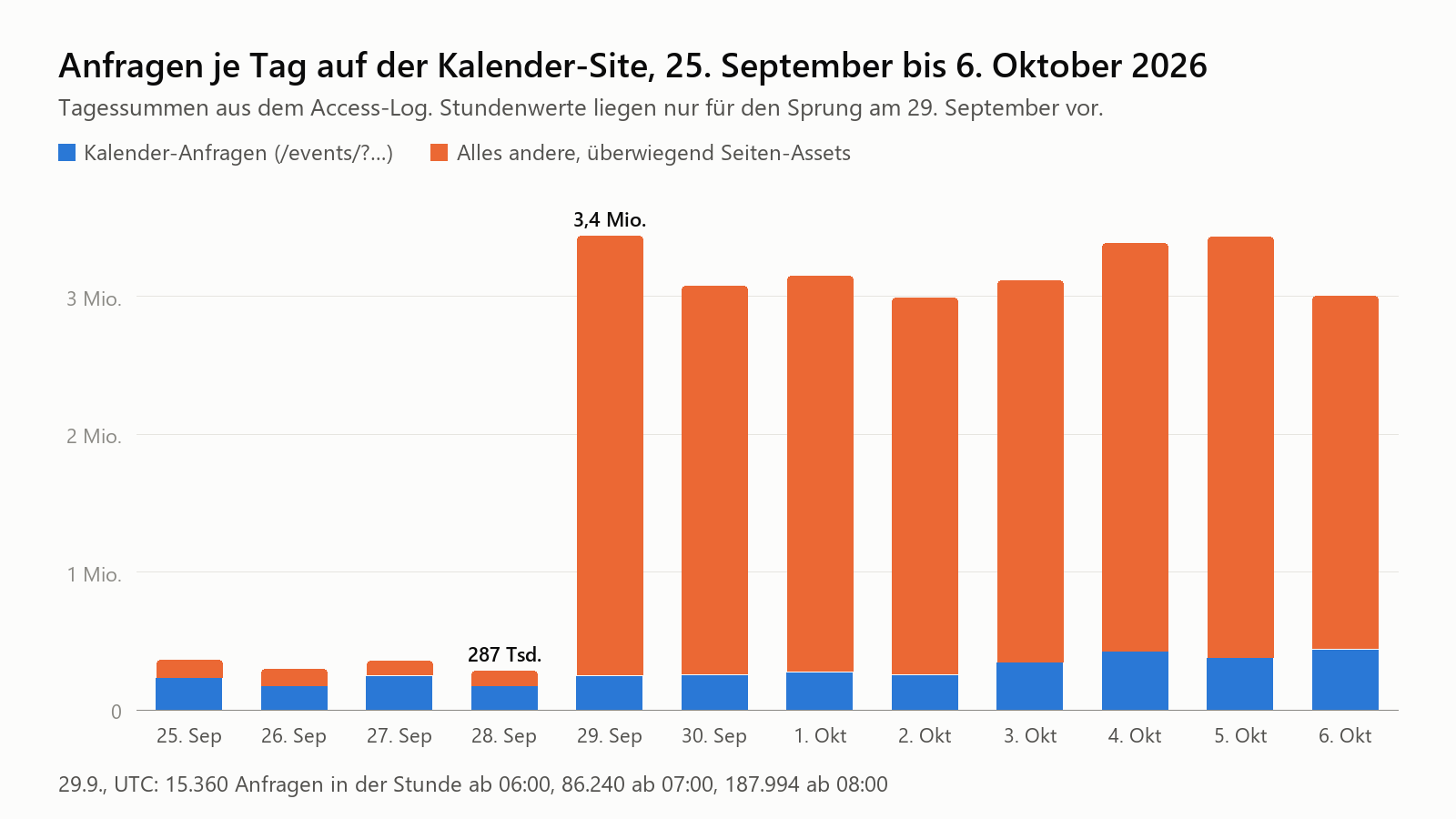 Balkendiagramm der Anfragen je Tag auf der WordPress-Kalender-Site: unter 400.000 bis zum 28. September, ab dem 29. September rund drei Millionen am Tag, der Kalenderanteil wächst langsam