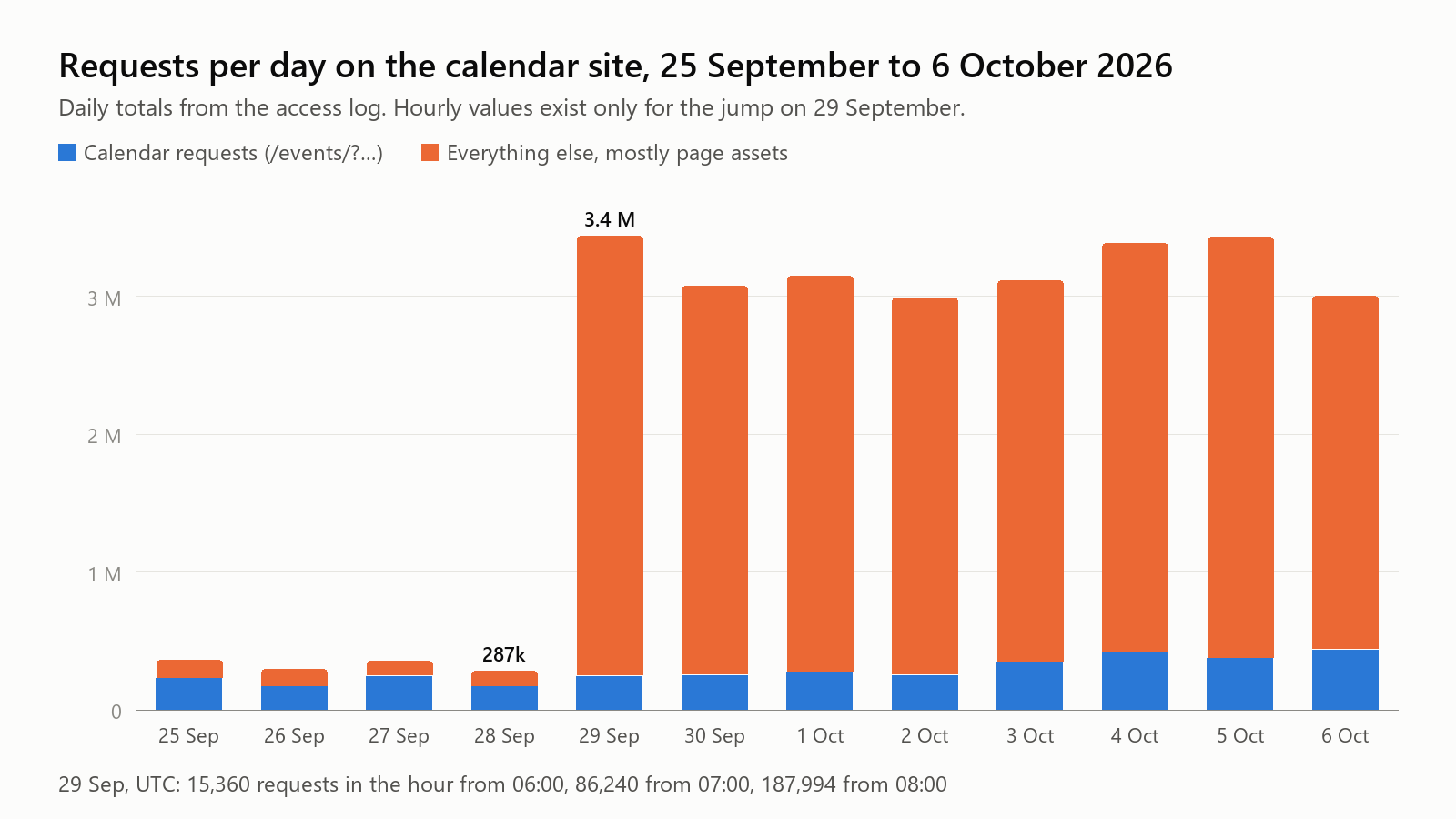 Gráfico de barras de peticiones por día en el sitio WordPress con calendario: menos de 400.000 hasta el 28 de septiembre, unos tres millones al día desde el 29 de septiembre, con la parte del calendario creciendo despacio