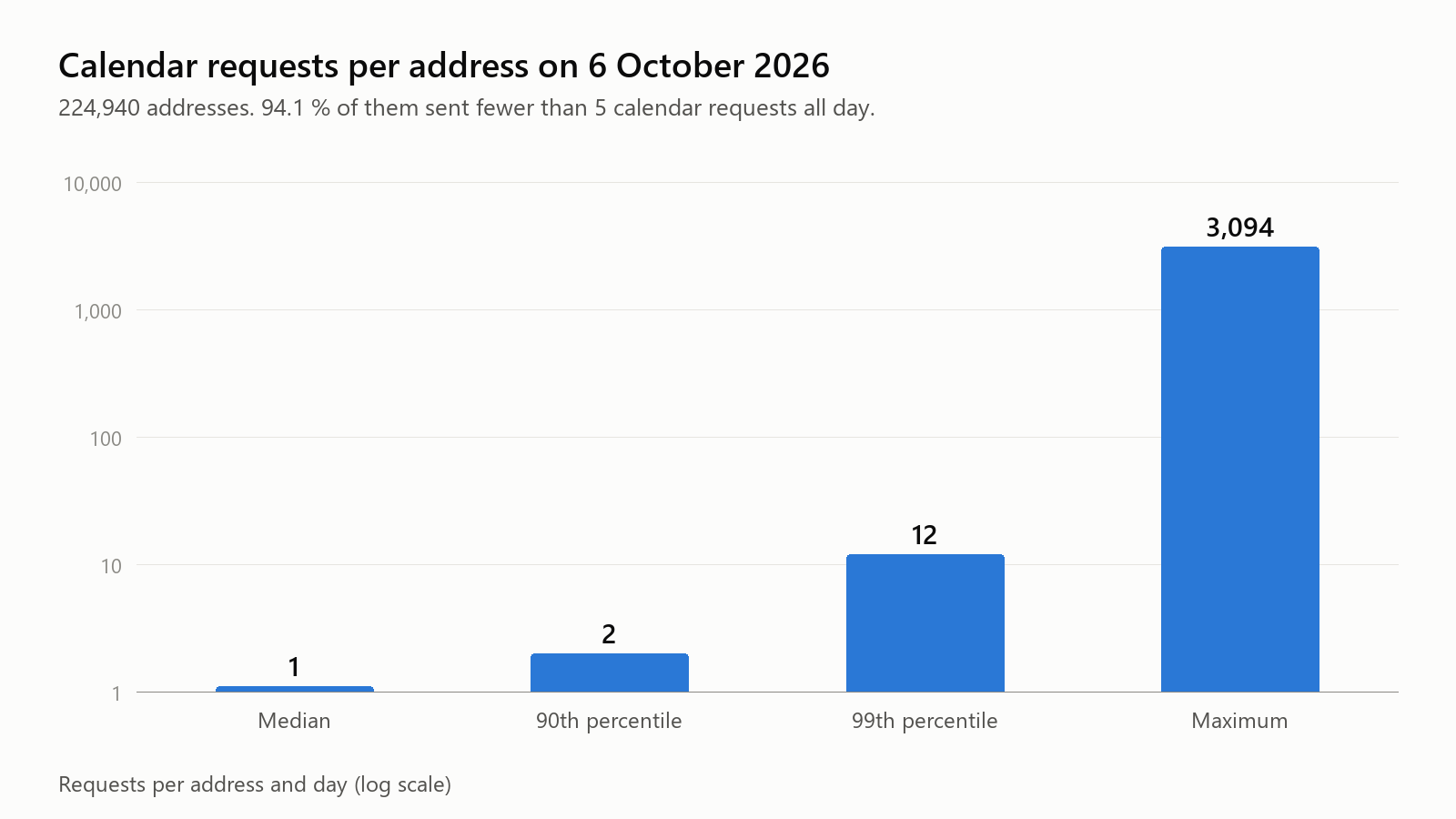 Gráfico de barras en escala logarítmica de peticiones al calendario por dirección durante la avalancha de bots: mediana 1, percentil 90 2, percentil 99 12, máximo 3.094